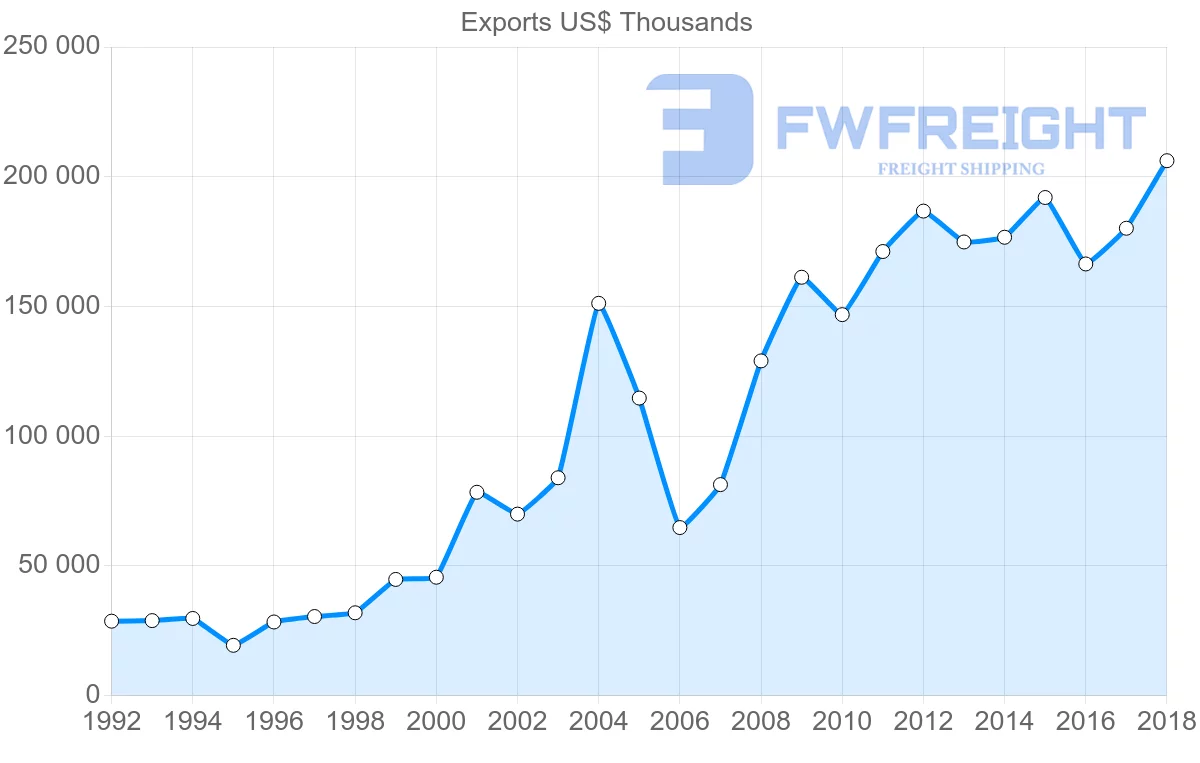 Shipping company from Slovenia to United Arab Emirates