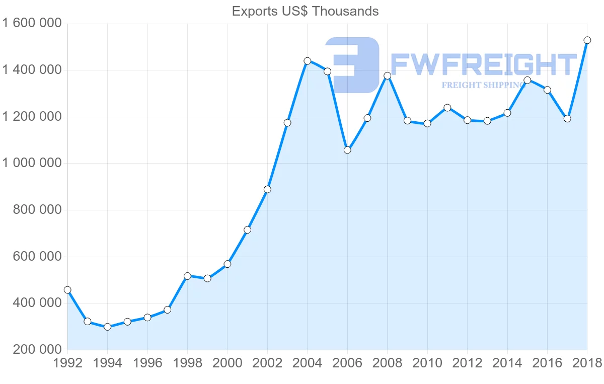 Shipping company from Slovenia to United Kingdom