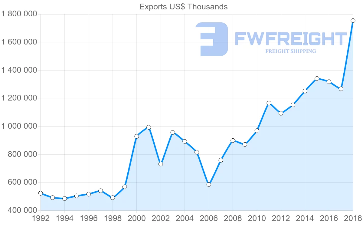 Shipping company from Slovenia to United States