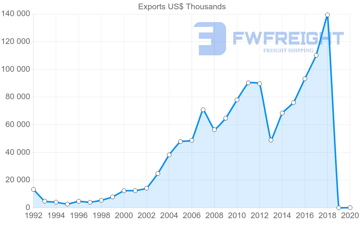 Shipping company from Slovenia to Uzbekistan