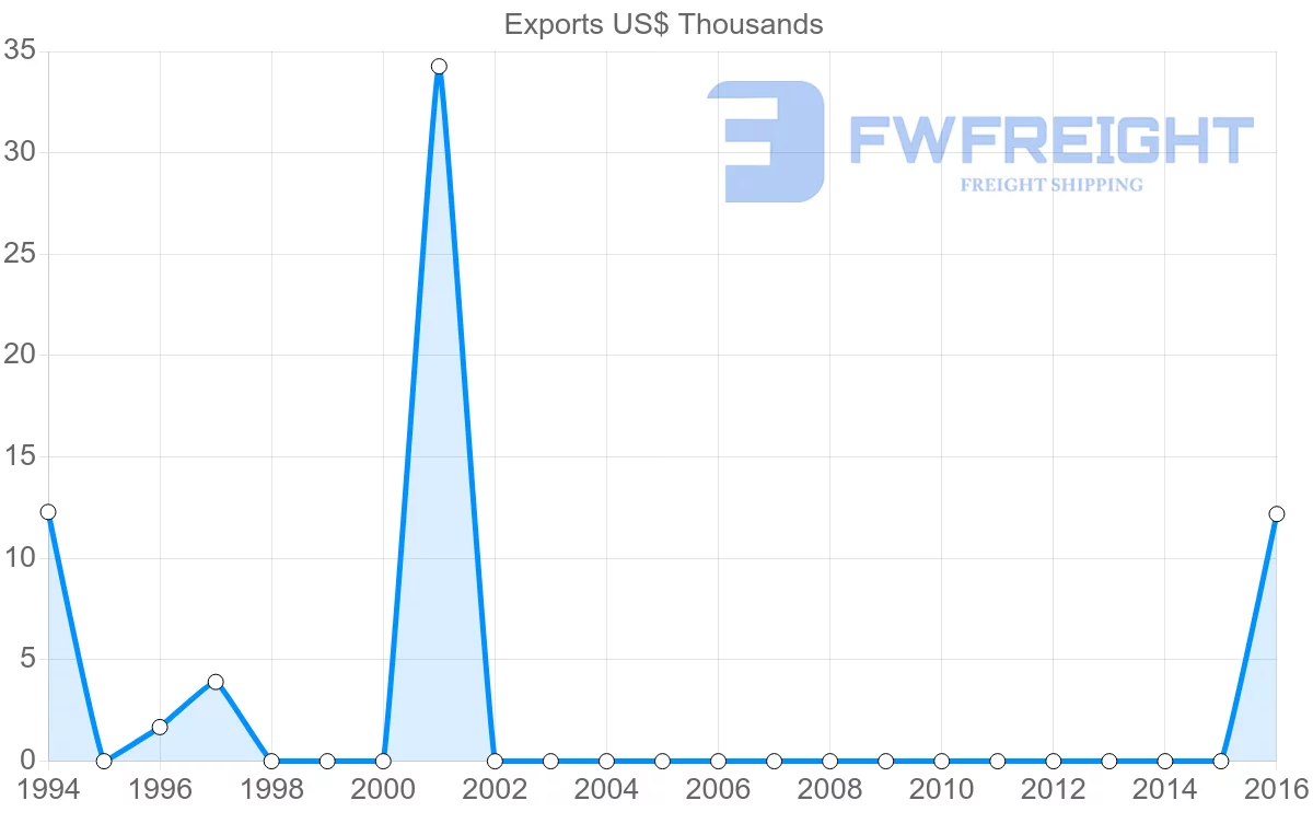Shipping company from Slovenia to Vanuatu