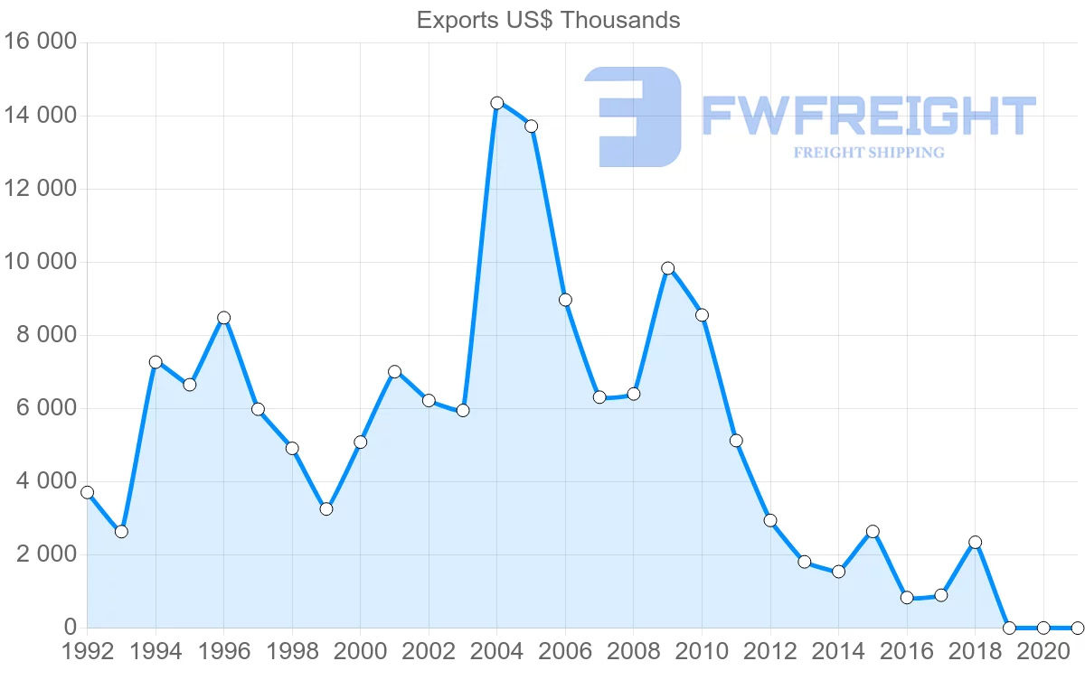 Shipping company from Slovenia to Venezuela