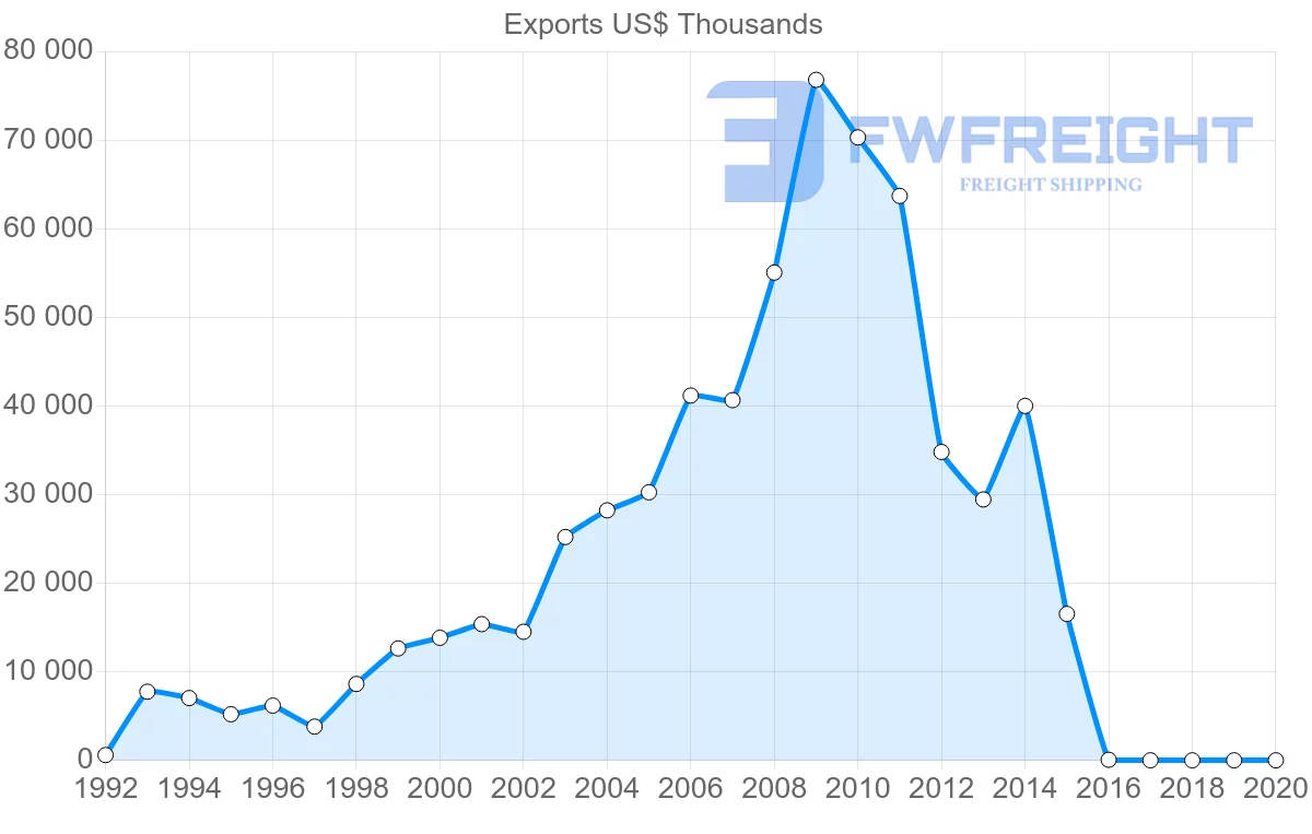 Shipping company from Slovenia to Vietnam