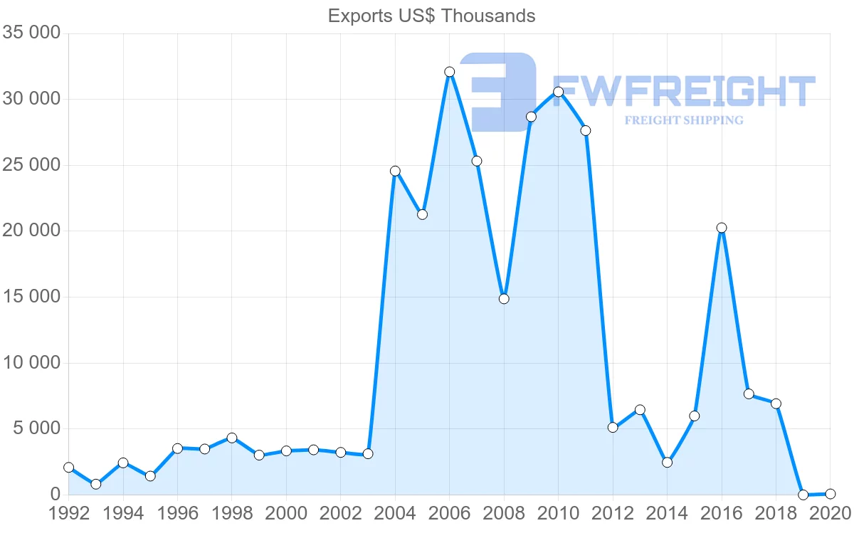 Shipping company from Slovenia to Yemen