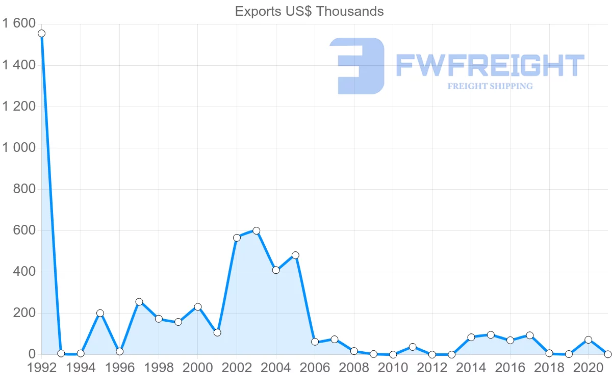 Shipping company from Slovenia to Zimbabwe