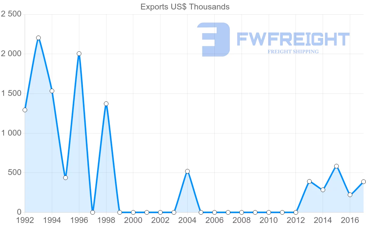 Shipping company from Solomon Islands to Bangladesh