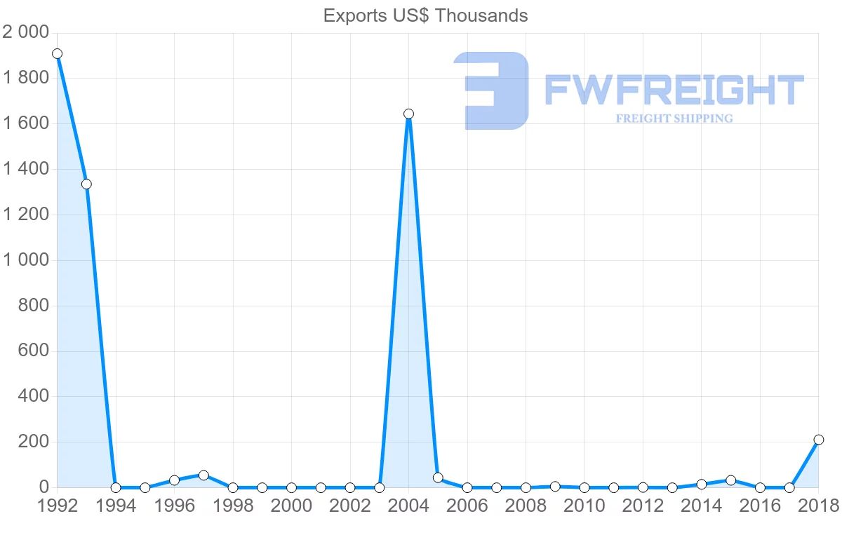 Shipping company from Solomon Islands to Belgium