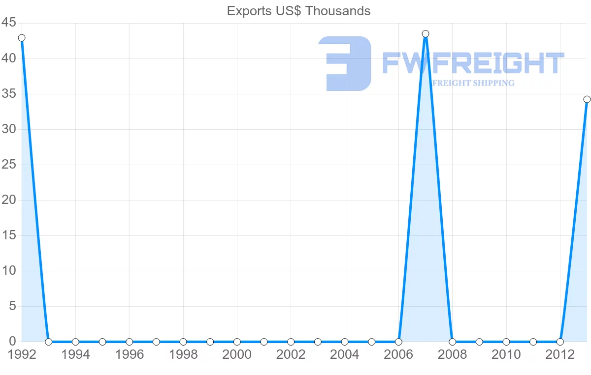 Shipping company from Solomon Islands to Cambodia