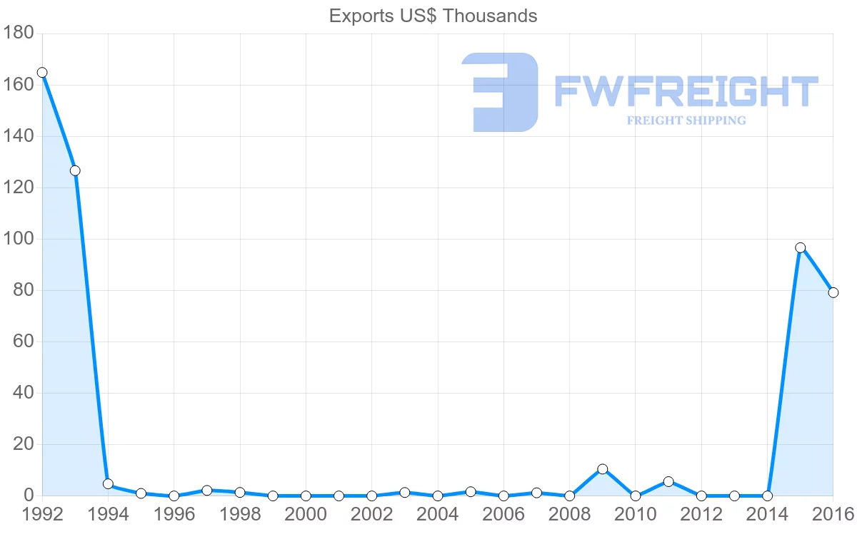 Shipping company from Solomon Islands to Canada