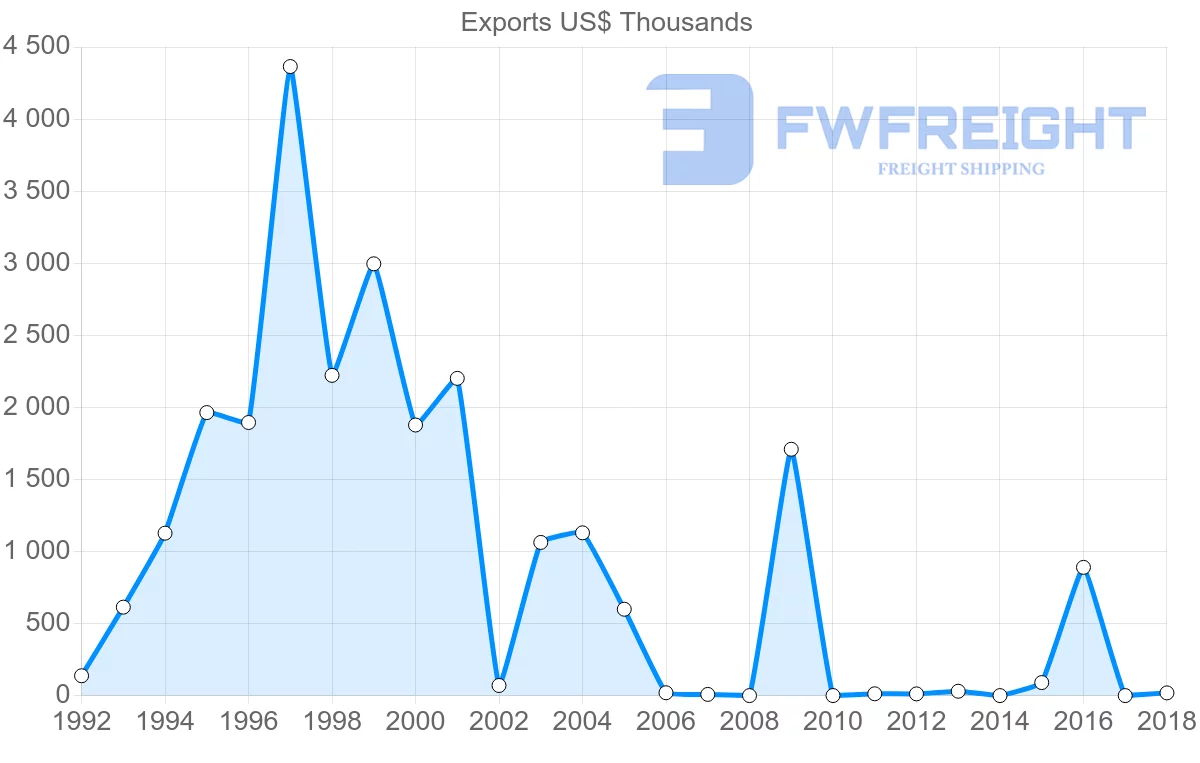 Shipping company from Solomon Islands to Fiji