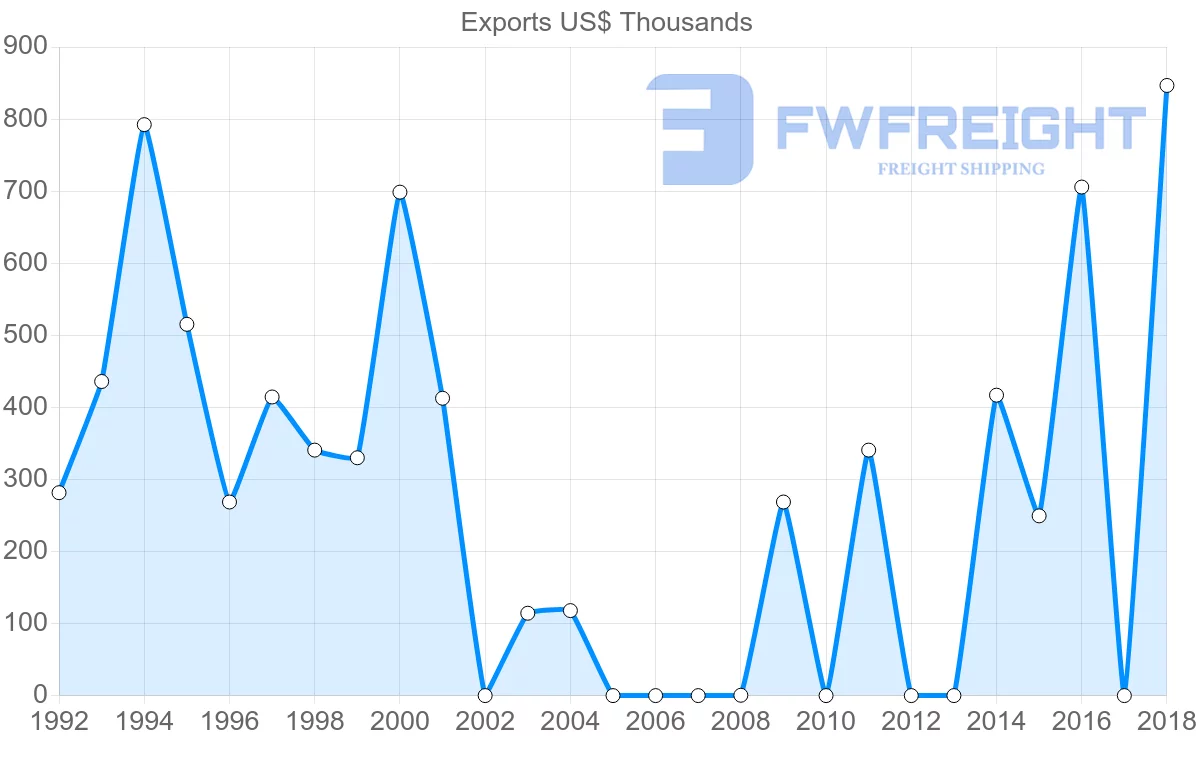 Shipping company from Solomon Islands to France