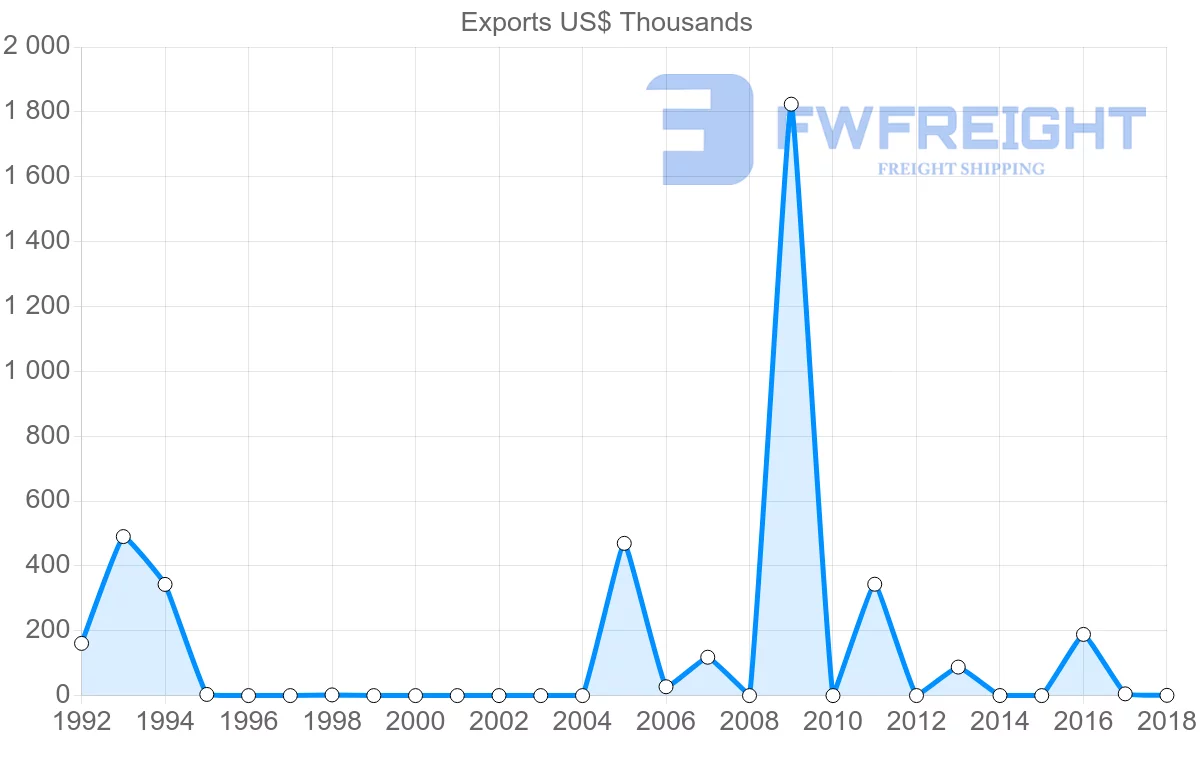 Shipping company from Solomon Islands to Germany