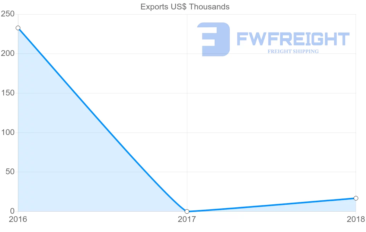 Shipping company from Solomon Islands to Greece