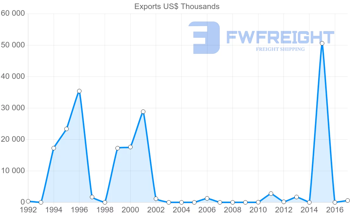 Shipping company from Solomon Islands to India
