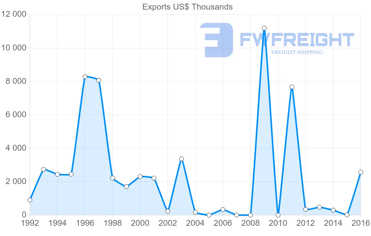 Shipping company from Solomon Islands to Indonesia