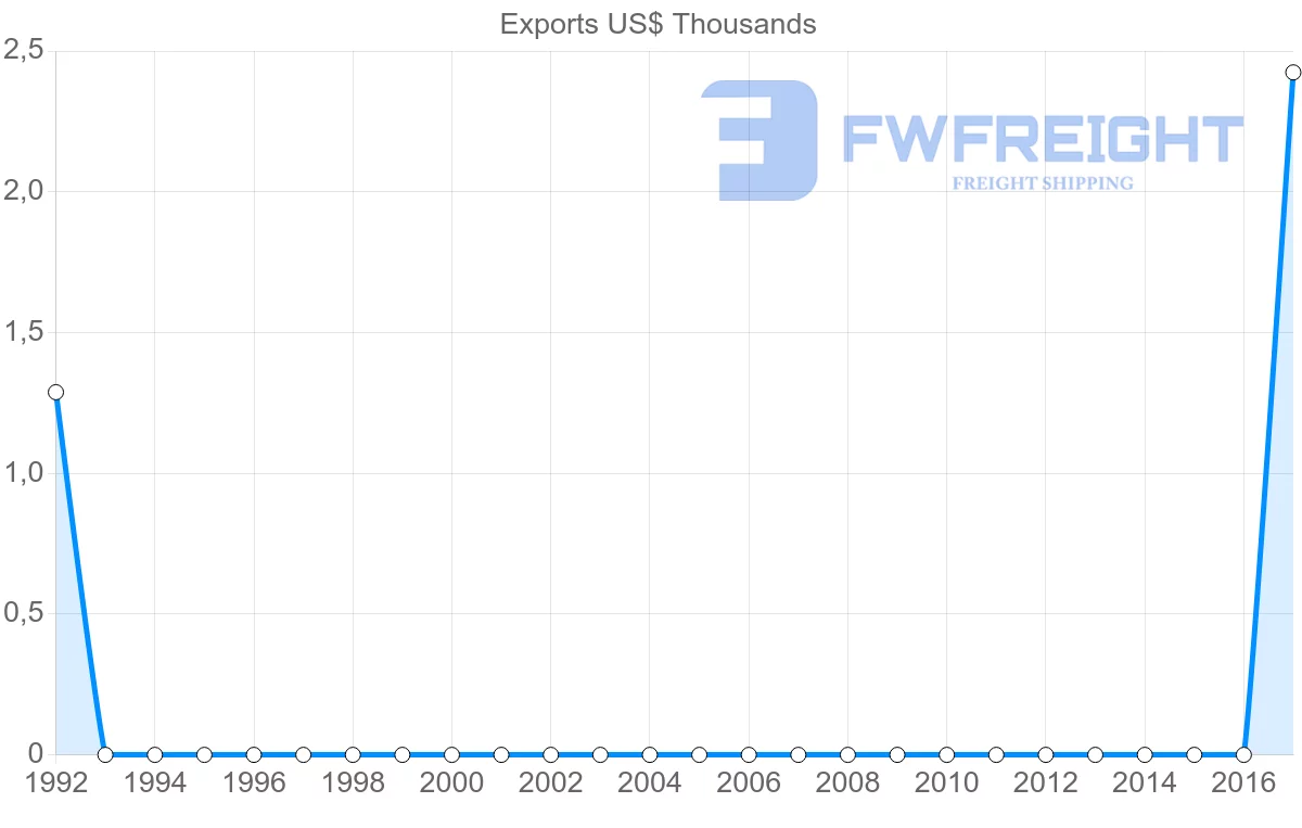 Shipping company from Solomon Islands to Iraq