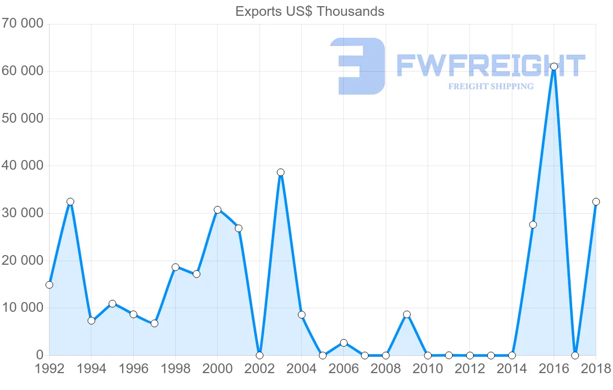 Shipping company from Solomon Islands to Italy