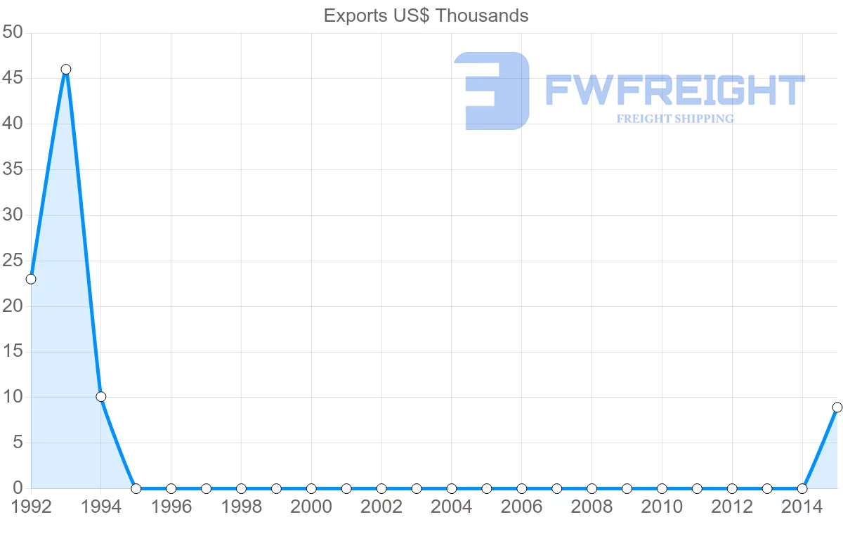 Shipping company from Solomon Islands to Jordan