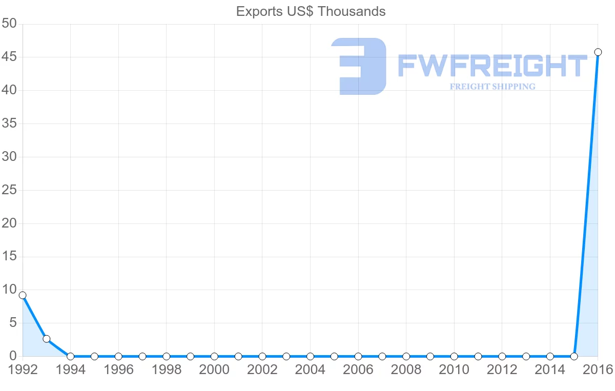 Shipping company from Solomon Islands to Kuwait