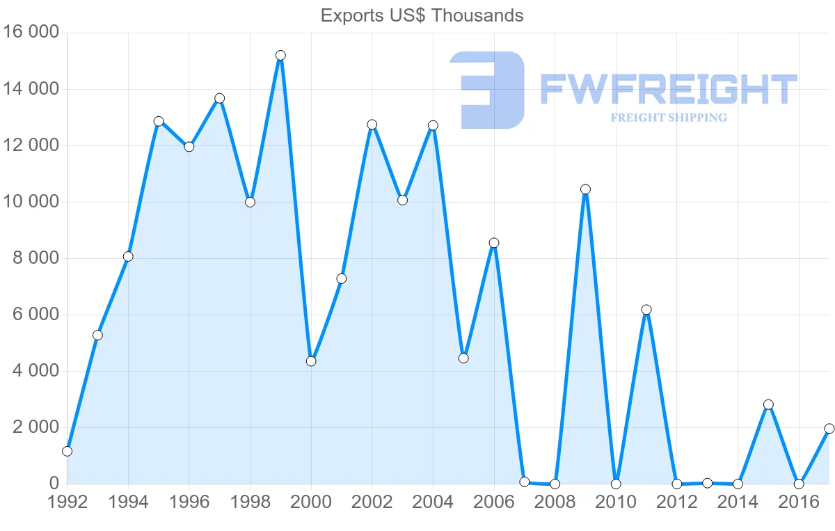Shipping company from Solomon Islands to Malaysia