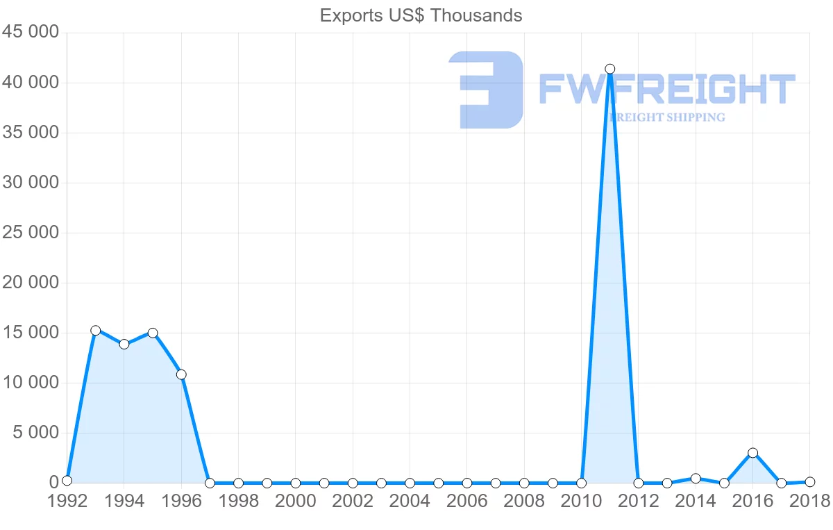 Shipping company from Solomon Islands to Netherlands