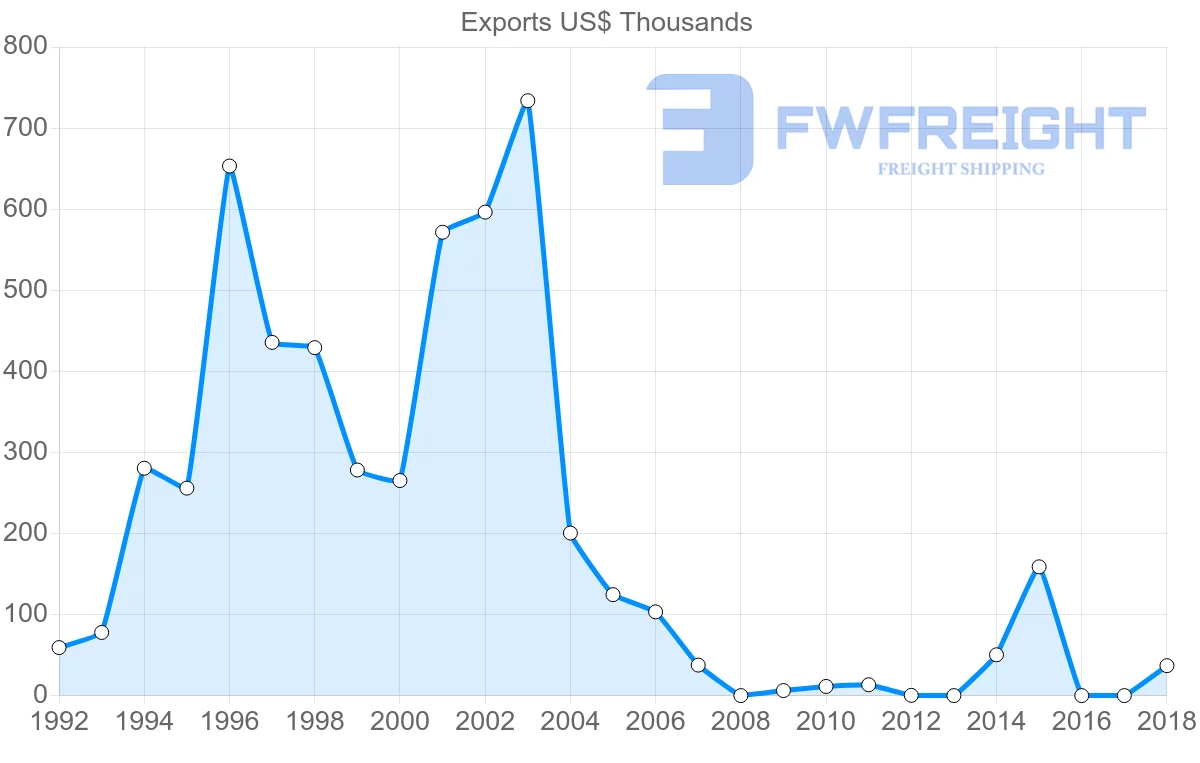 Shipping company from Solomon Islands to New Caledonia