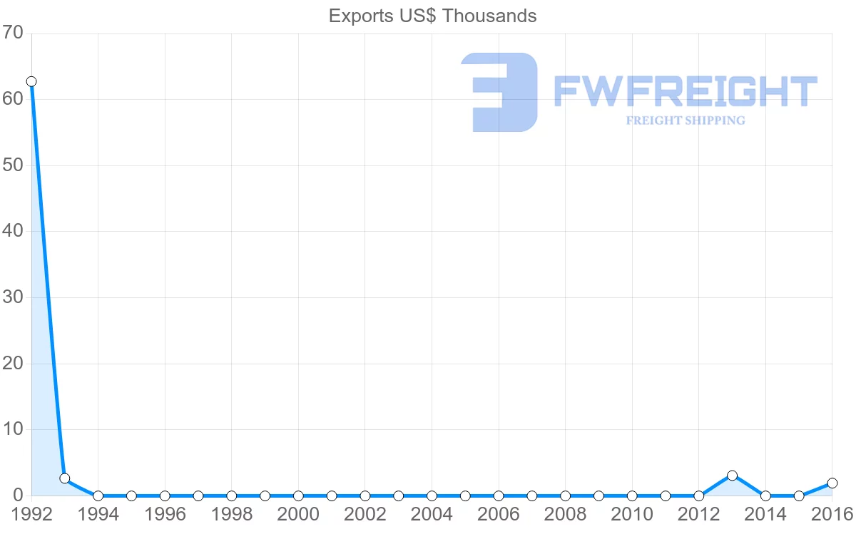 Shipping company from Solomon Islands to Oman