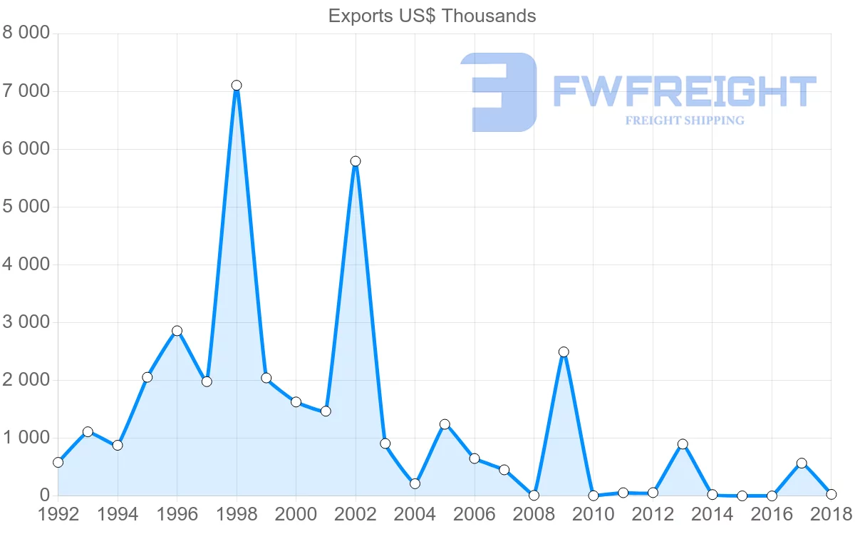Shipping company from Solomon Islands to Papua New Guinea