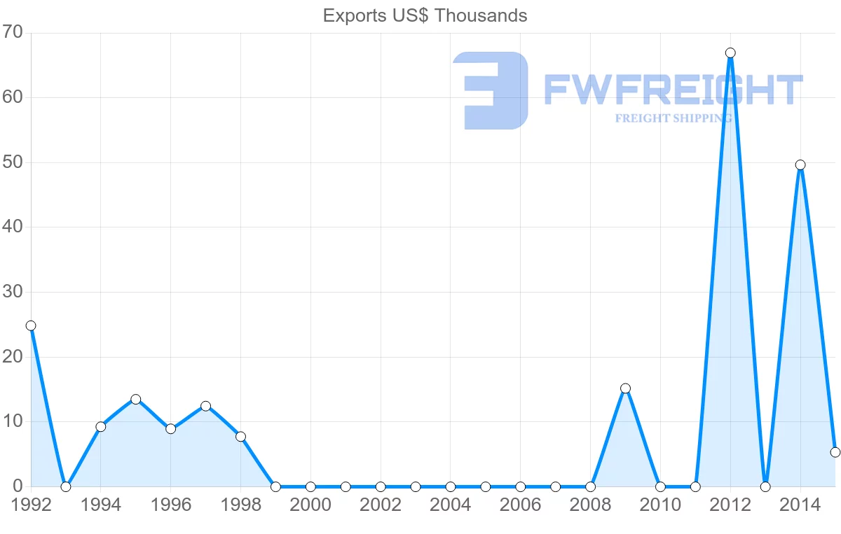 Shipping company from Solomon Islands to Russia