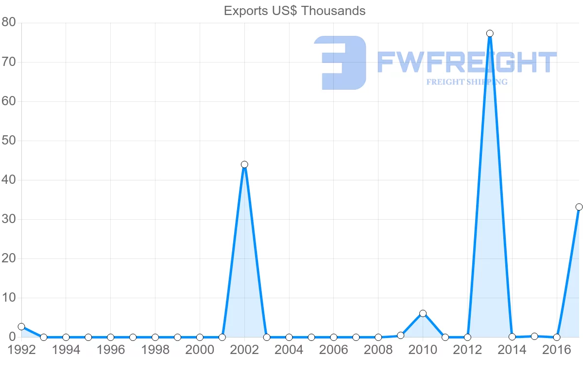 Shipping company from Solomon Islands to Samoa