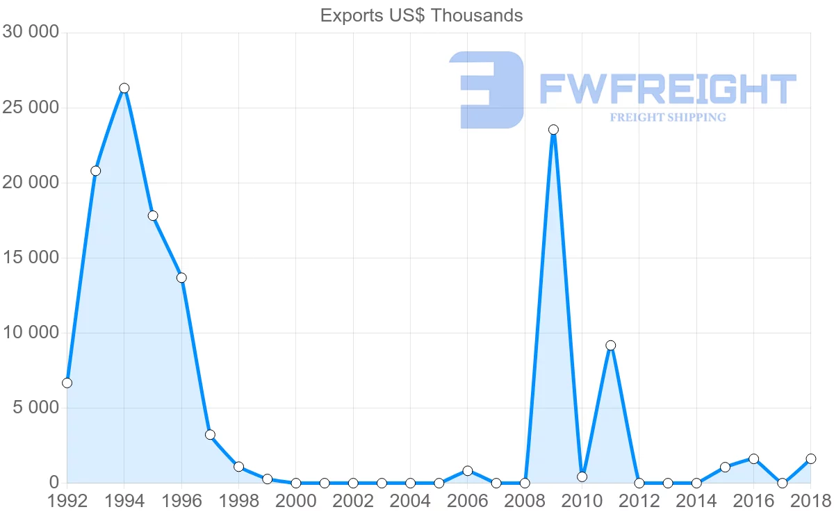 Shipping company from Solomon Islands to Spain