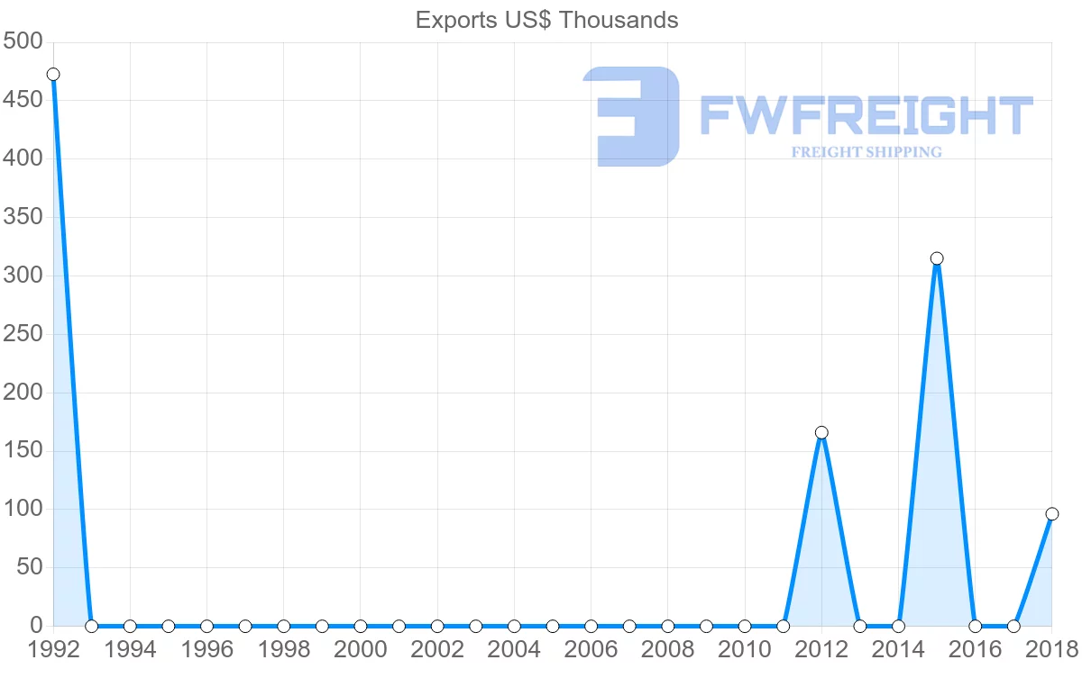 Shipping company from Solomon Islands to Sri Lanka
