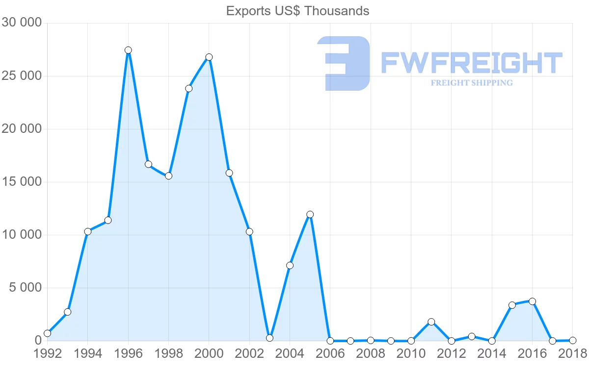 Shipping company from Solomon Islands to Thailand