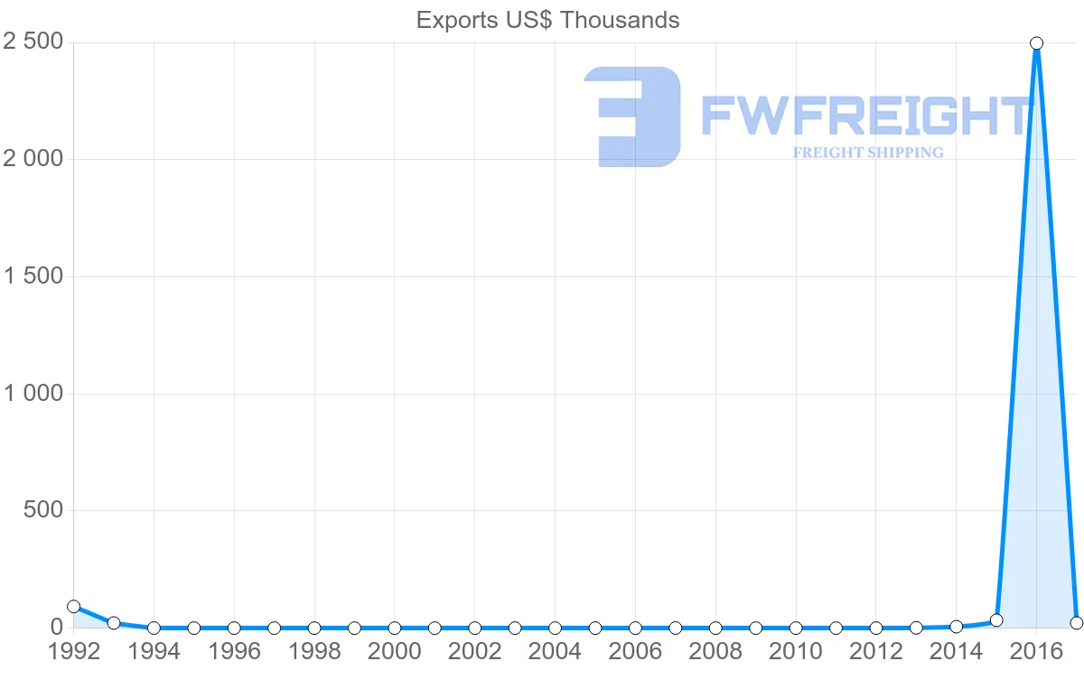 Shipping company from Solomon Islands to Tonga