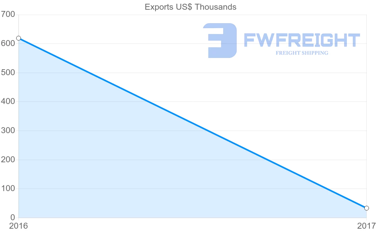 Shipping company from Solomon Islands to United Arab Emirates