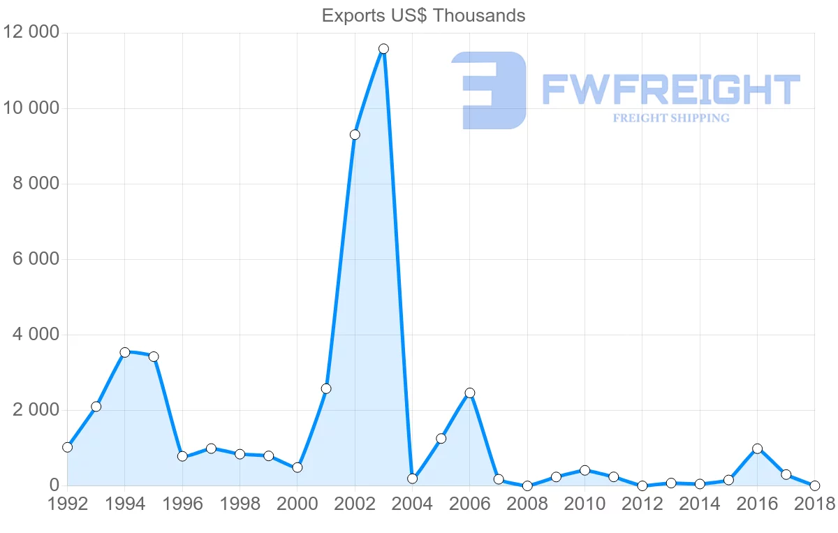 Shipping company from Solomon Islands to United States