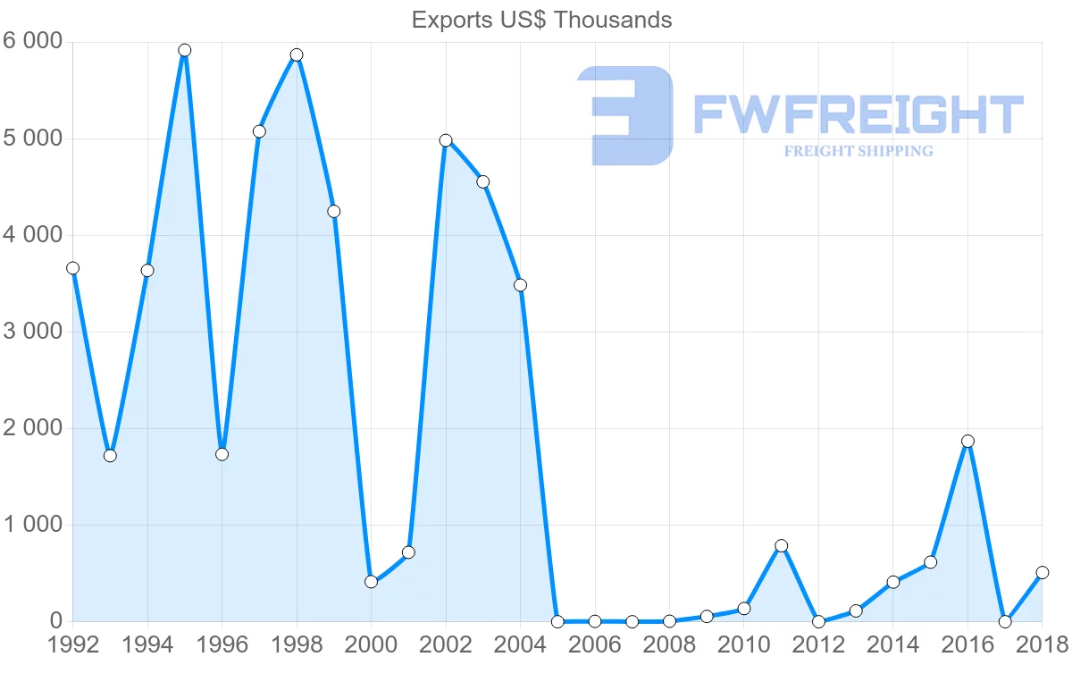 Shipping company from Solomon Islands to Vietnam