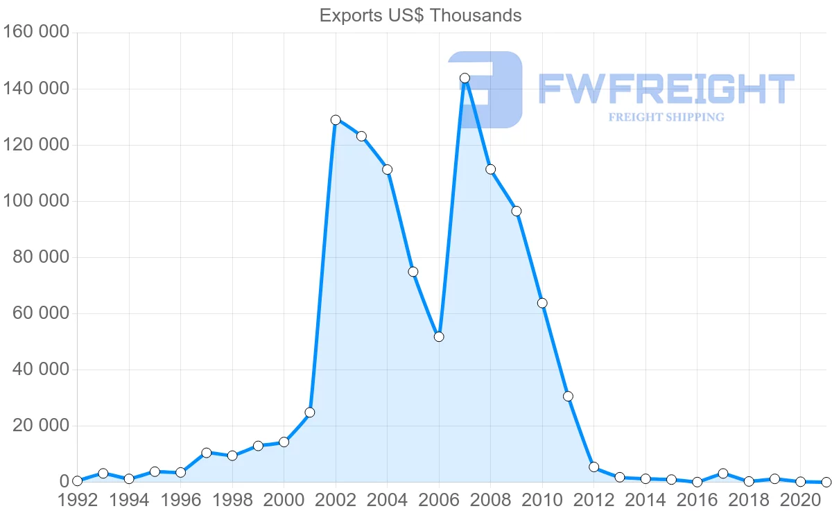 Shipping company from South Africa to Afghanistan