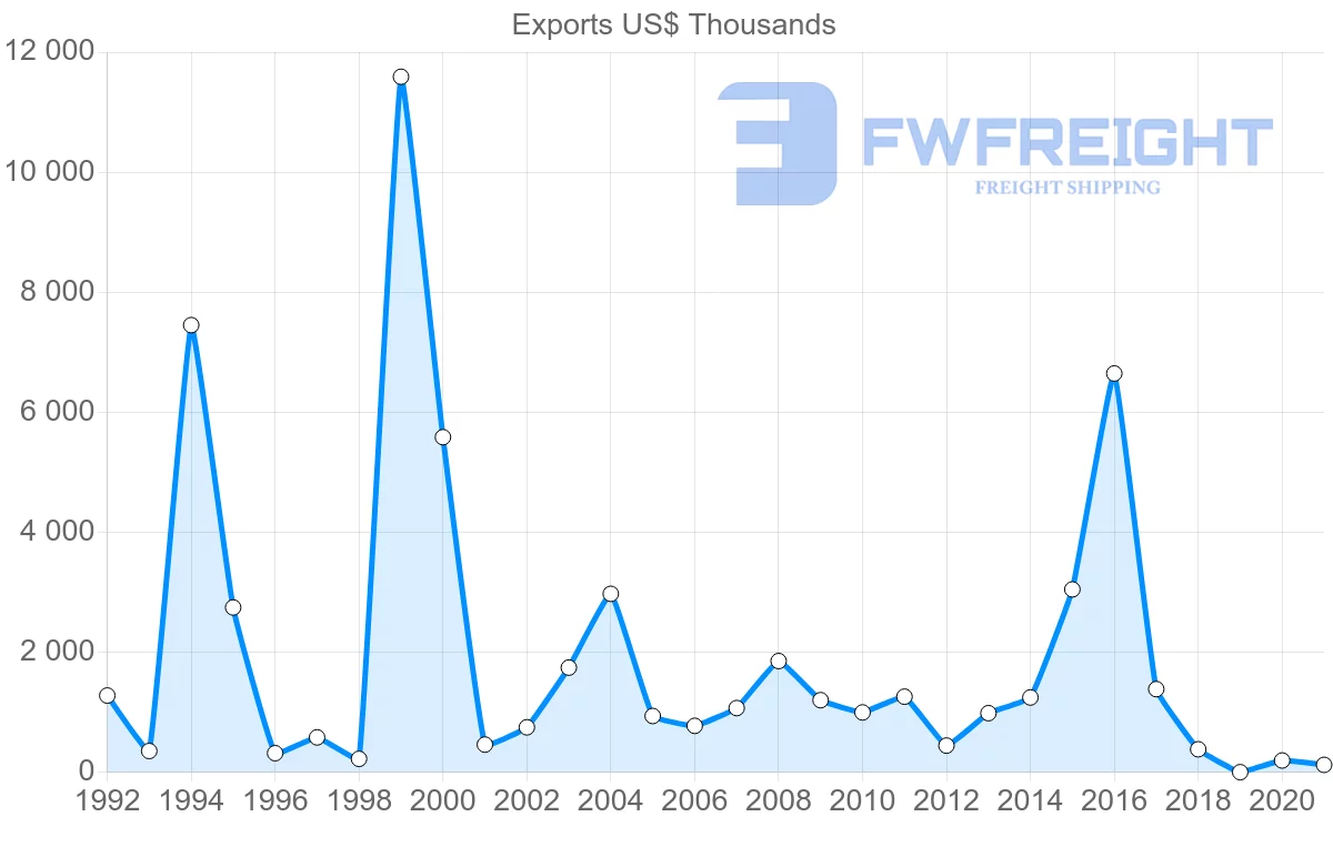 Shipping company from South Africa to Albania