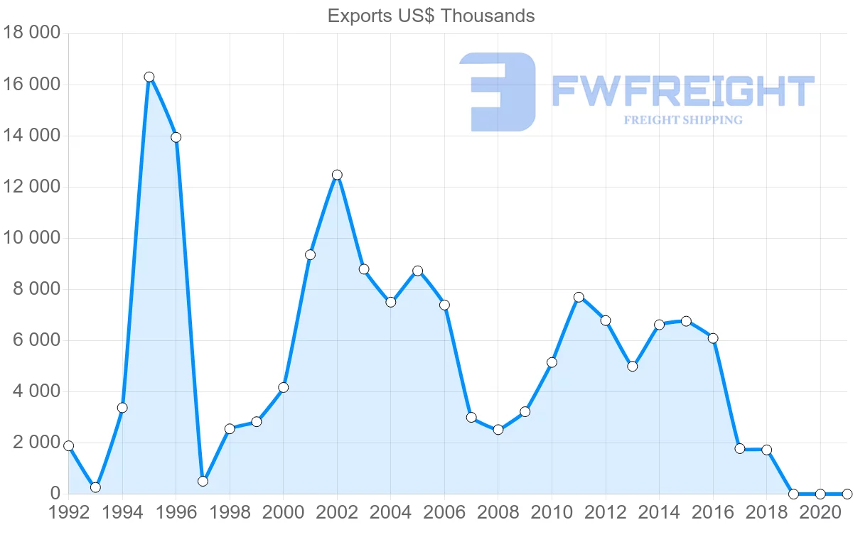 Shipping company from South Africa to Antigua and Barbuda
