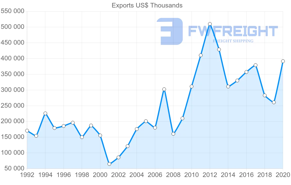 Shipping company from South Africa to Argentina
