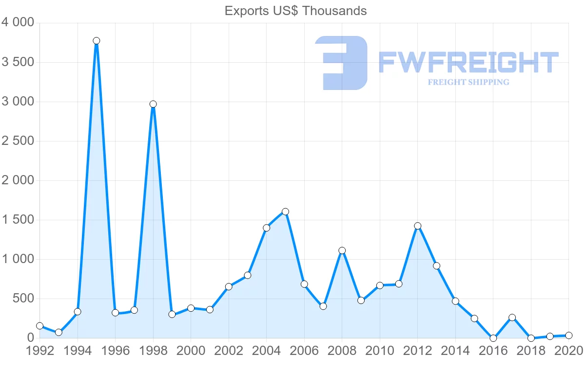 Shipping company from South Africa to Aruba