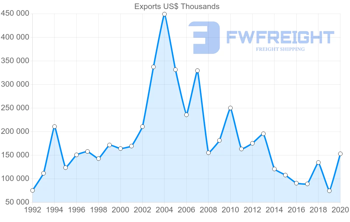 Shipping company from South Africa to Austria