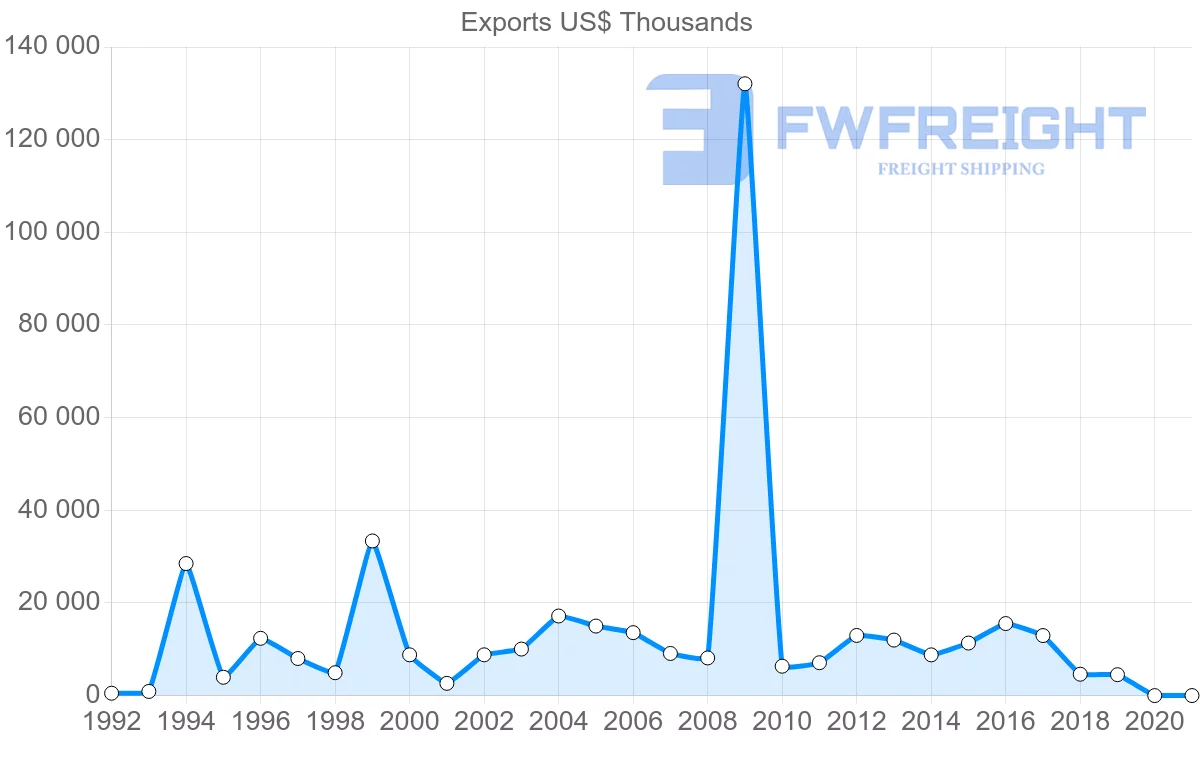 Shipping company from South Africa to Bahamas