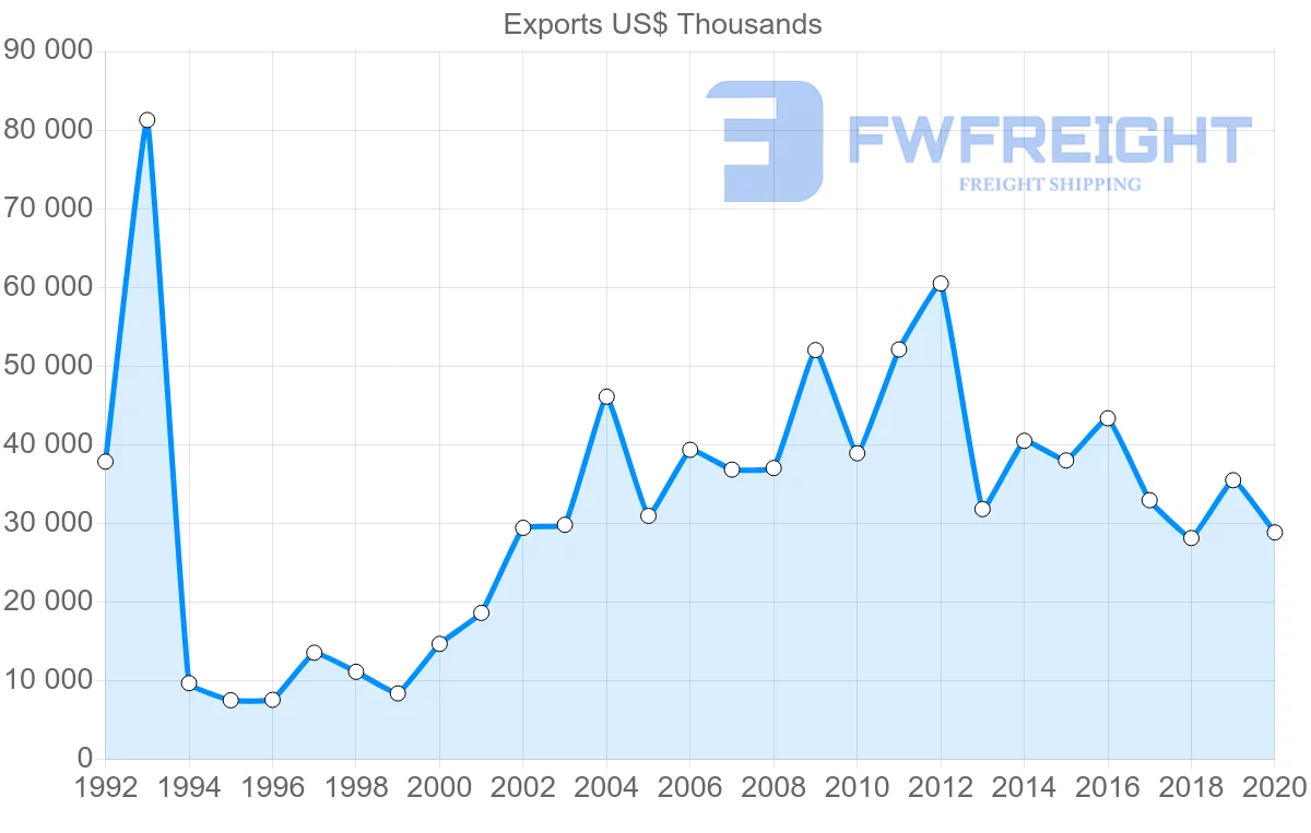Shipping company from South Africa to Bahrain