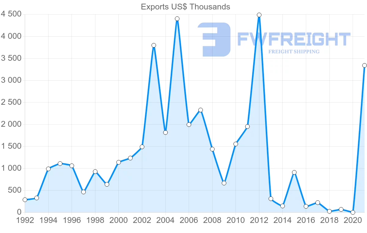 Shipping company from South Africa to Belarus