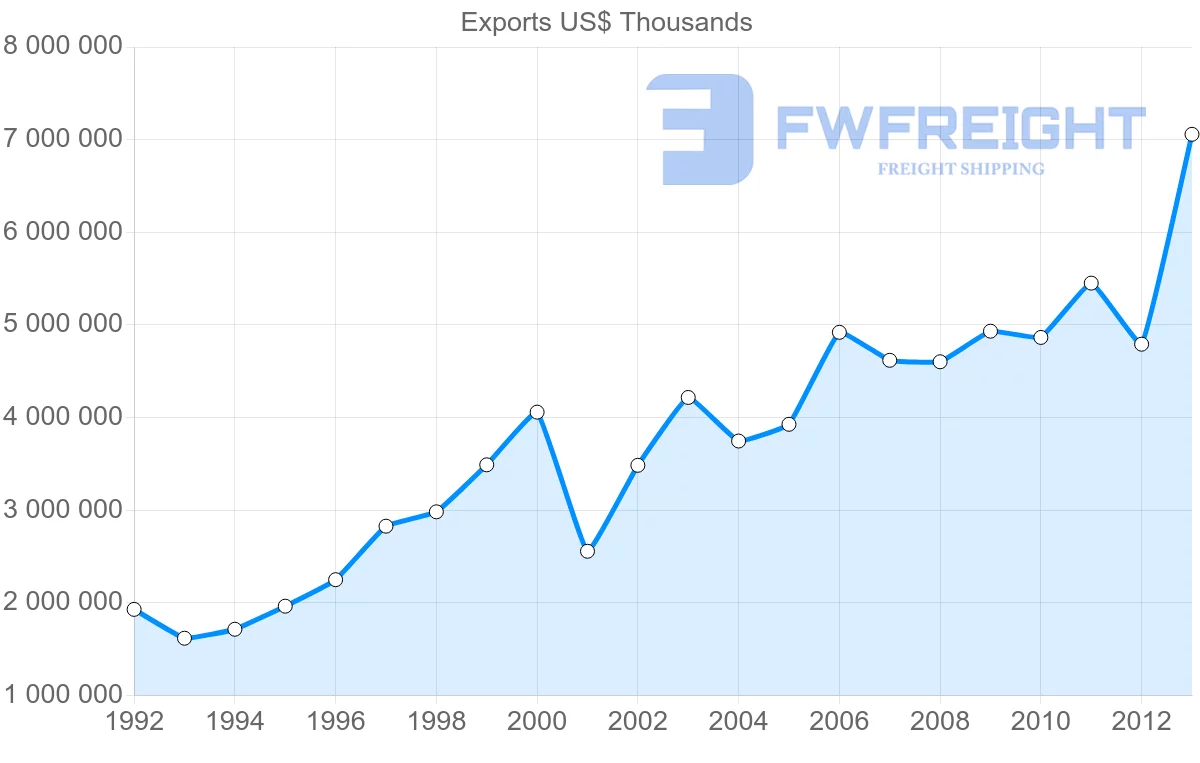 Shipping company from South Africa to Belgium