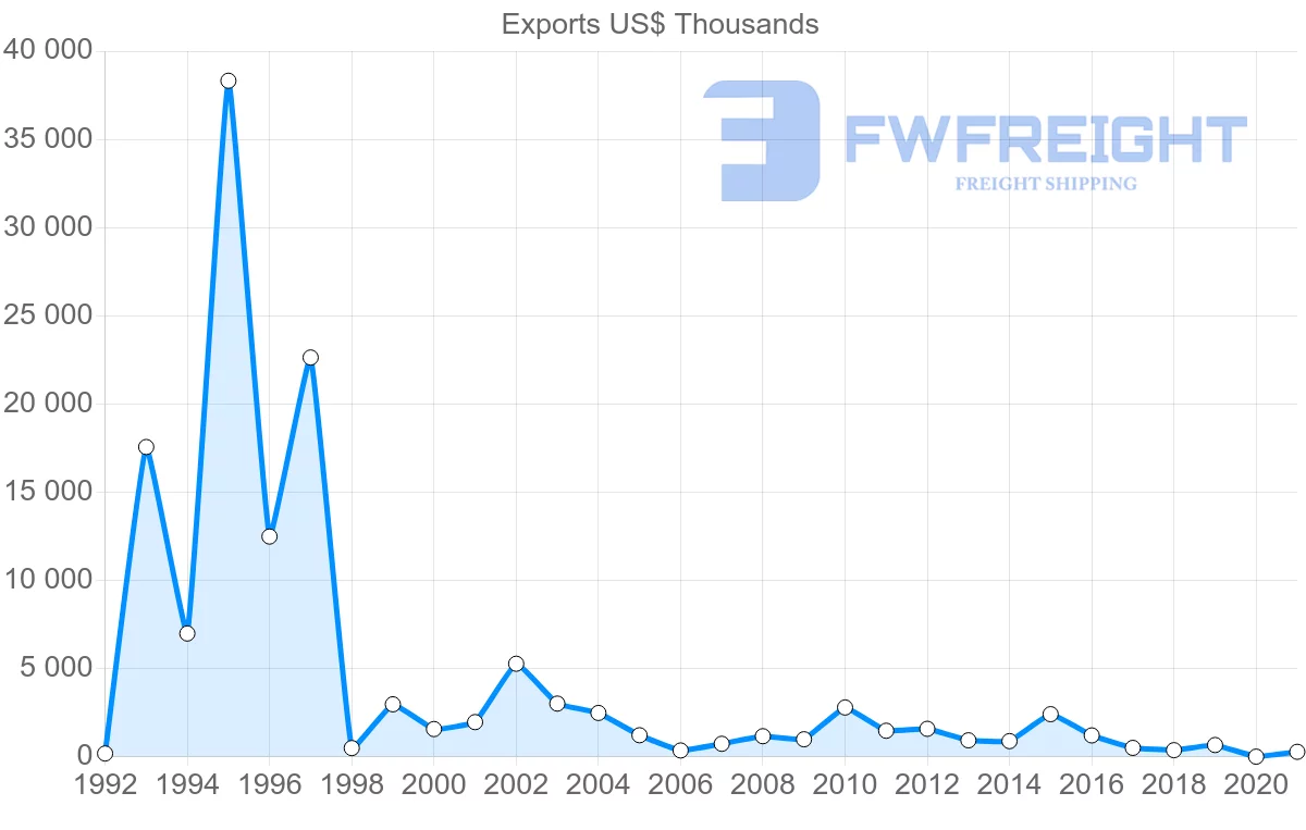 Shipping company from South Africa to Belize