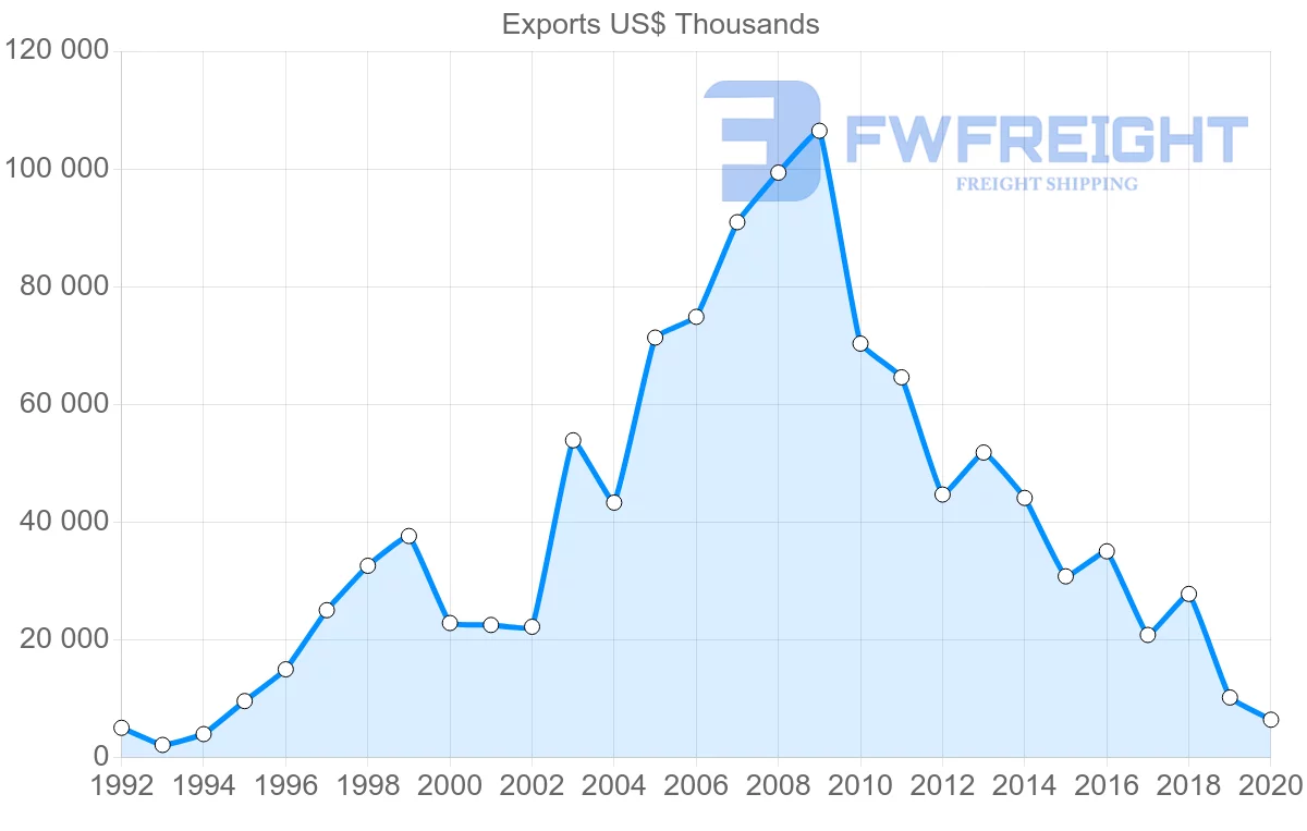 Shipping company from South Africa to Benin