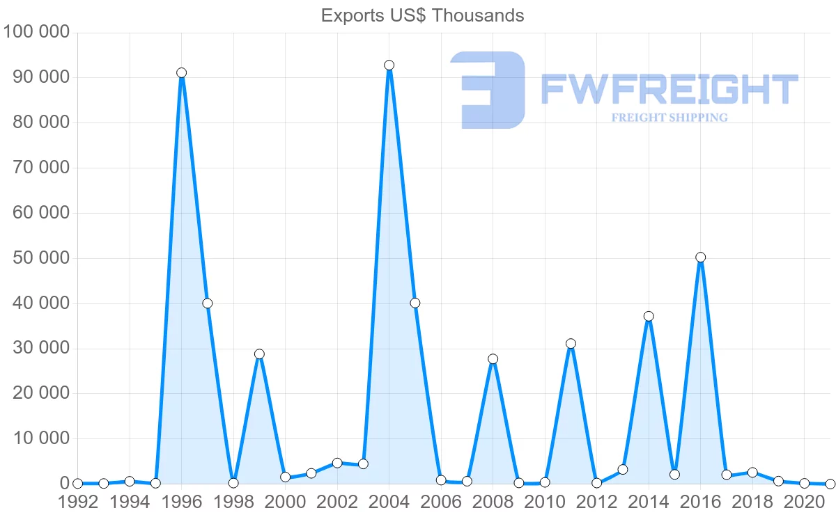 Shipping company from South Africa to Bermuda